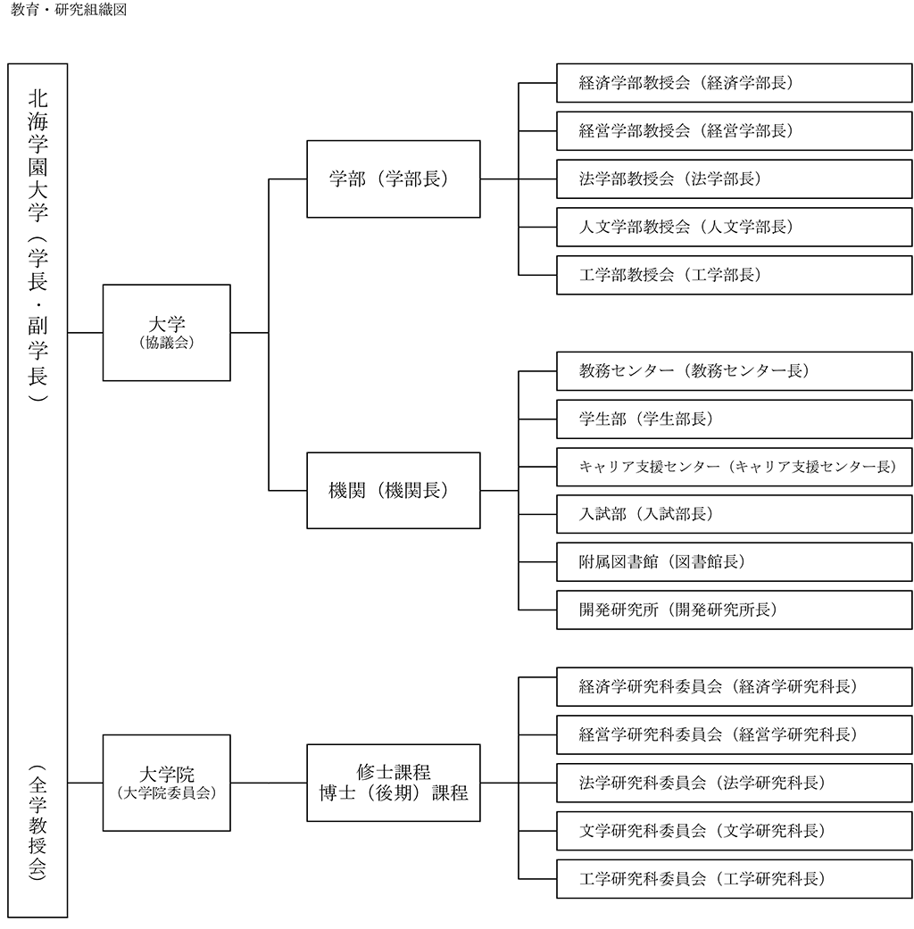 事務組織図