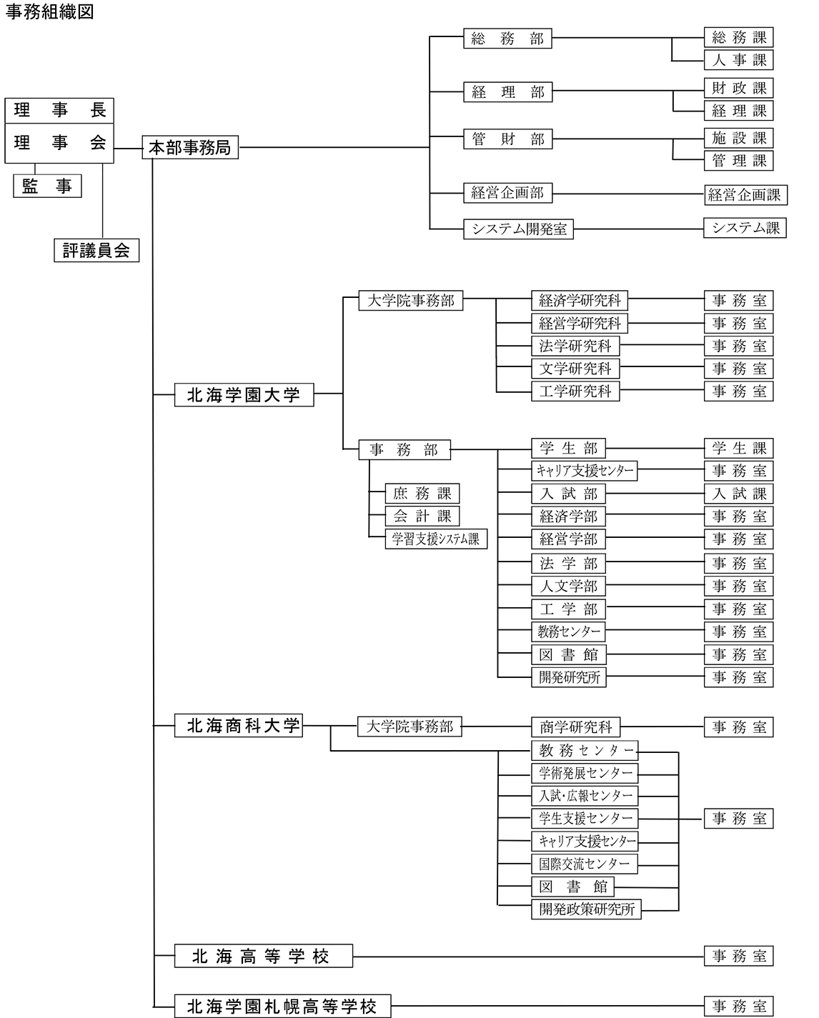 事務組織図