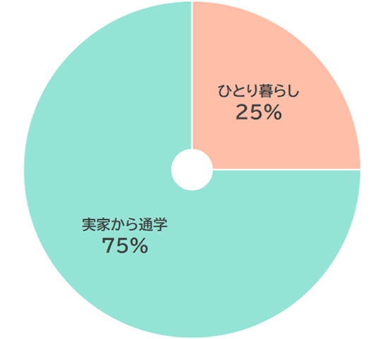 ひとり暮らしと実家通学の⽐率