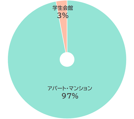 ひとり暮らしの形態は？