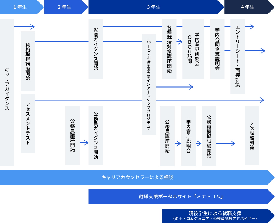 キャリア 就職支援 北海学園大学