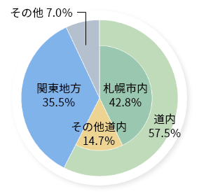 北海学園の就職実績 キャリア 就職支援 北海学園大学