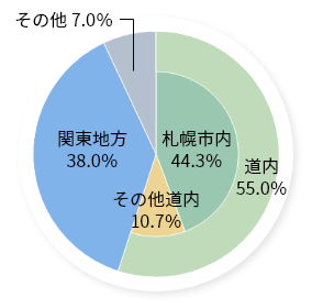 北海学園の就職実績 キャリア 就職支援 北海学園大学