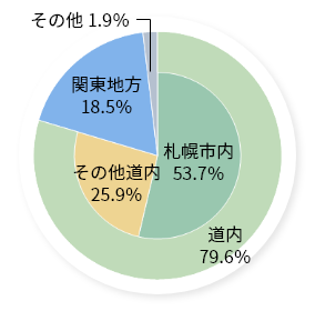 北海学園の就職実績 キャリア 就職支援 北海学園大学