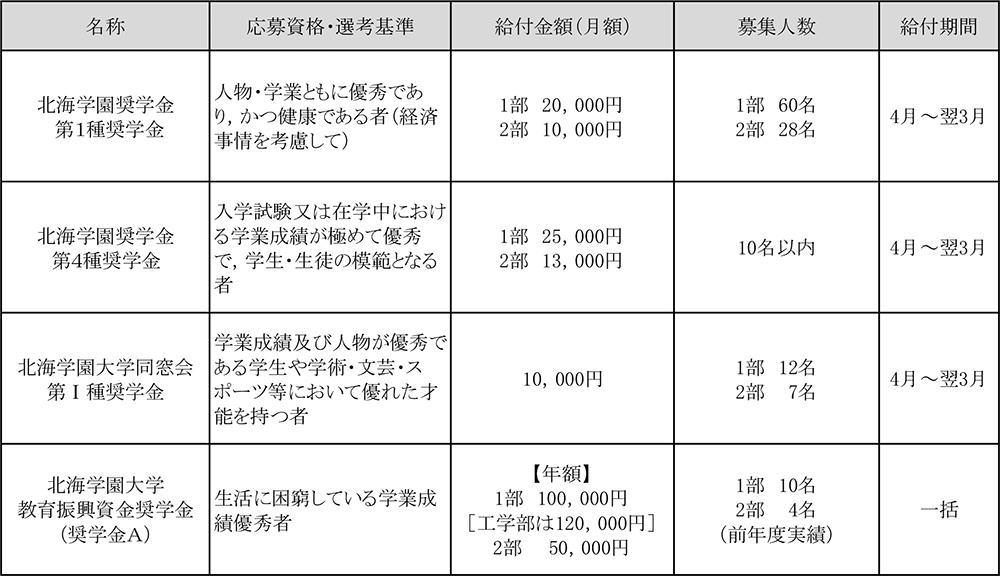 在学生対象 北海学園大学奨学金 給付型 に関するお知らせ ニュース お知らせ 北海学園大学