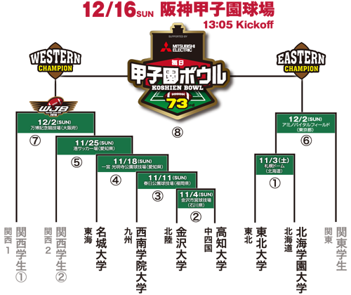 アメリカンフットボール部「全日本大学アメリカンフットボール選手権大会東日本代表校決定戦準決勝（第31回パインボウル2018）」出場News & Information学生の活躍最終更新日：2018.11.02アメリカンフットボール部「全日本大学アメリカンフットボール選手権大会東日本代表校決定戦準決勝（第31回パインボウル2018）」出場